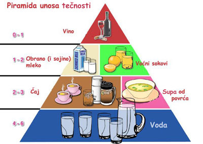 Piramida unosa tečnosti